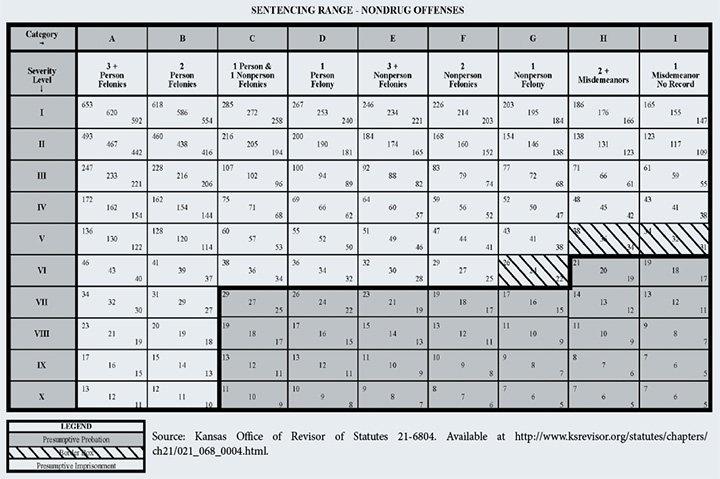 Sentencing Range Nondrug offenses